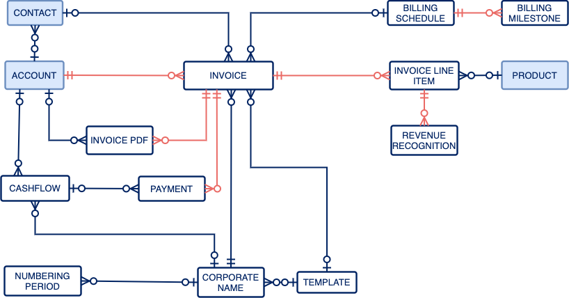 Invoices - Invoice line items